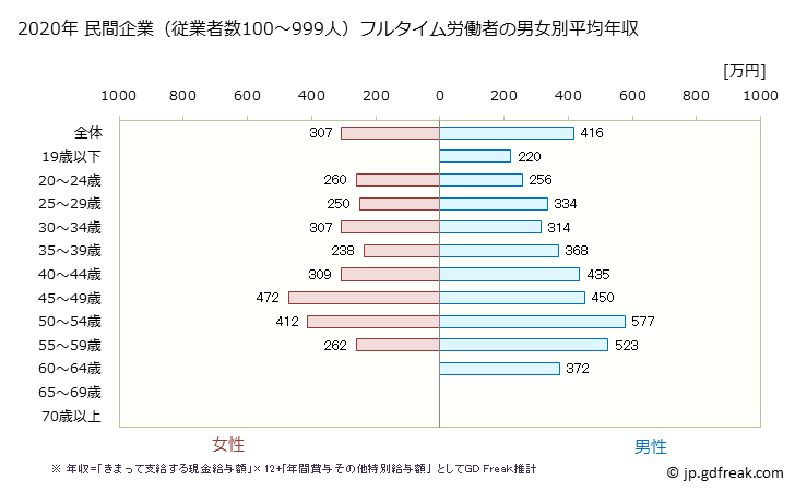 グラフ 年次 埼玉県の平均年収 (輸送用機械器具製造業の常雇フルタイム) 民間企業（従業者数100～999人）フルタイム労働者の男女別平均年収