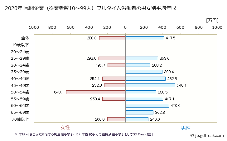 グラフ 年次 埼玉県の平均年収 (輸送用機械器具製造業の常雇フルタイム) 民間企業（従業者数10～99人）フルタイム労働者の男女別平均年収