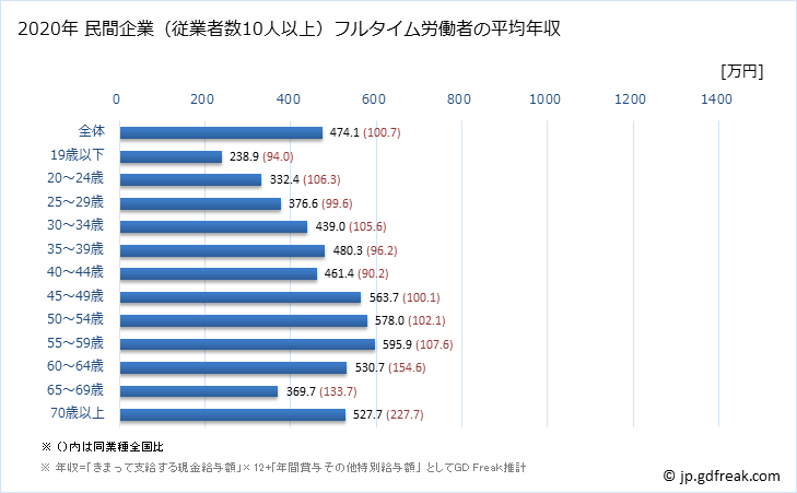 グラフ 年次 埼玉県の平均年収 (その他の製造業の常雇フルタイム) 民間企業（従業者数10人以上）フルタイム労働者の平均年収