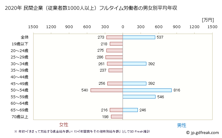 グラフ 年次 埼玉県の平均年収 (その他の製造業の常雇フルタイム) 民間企業（従業者数1000人以上）フルタイム労働者の男女別平均年収
