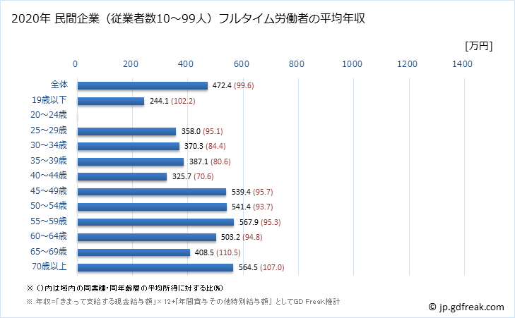 グラフ 年次 埼玉県の平均年収 (その他の製造業の常雇フルタイム) 民間企業（従業者数10～99人）フルタイム労働者の平均年収