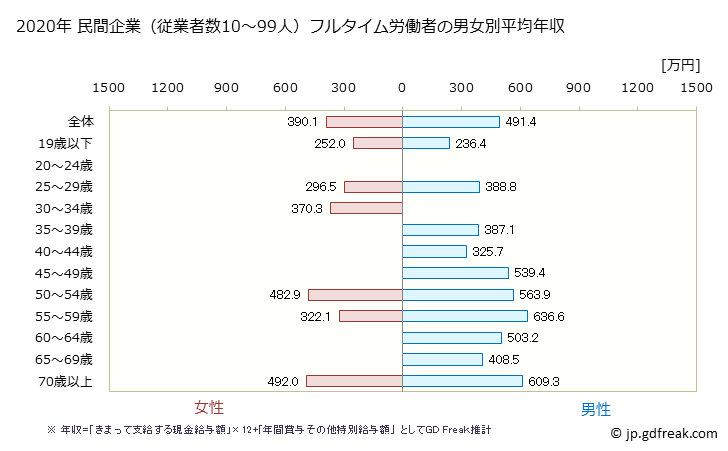 グラフ 年次 埼玉県の平均年収 (その他の製造業の常雇フルタイム) 民間企業（従業者数10～99人）フルタイム労働者の男女別平均年収