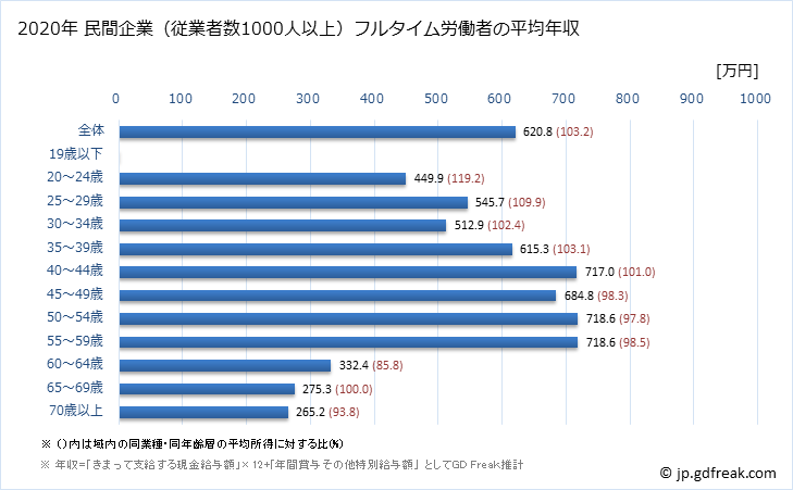 グラフ 年次 埼玉県の平均年収 (電気・ガス・熱供給・水道業の常雇フルタイム) 民間企業（従業者数1000人以上）フルタイム労働者の平均年収