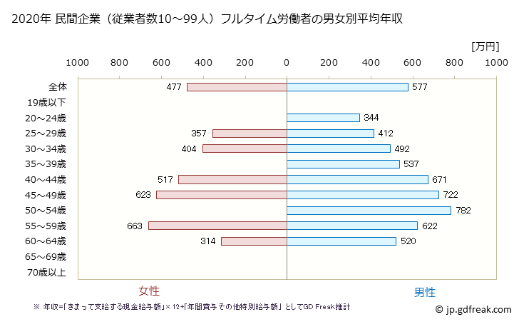 グラフ 年次 埼玉県の平均年収 (電気・ガス・熱供給・水道業の常雇フルタイム) 民間企業（従業者数10～99人）フルタイム労働者の男女別平均年収