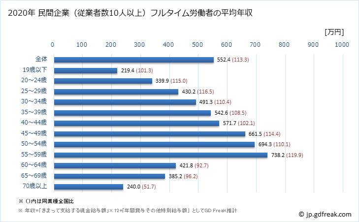 グラフ 年次 埼玉県の平均年収 (情報通信業の常雇フルタイム) 民間企業（従業者数10人以上）フルタイム労働者の平均年収