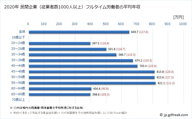 グラフ 年次 埼玉県の平均年収 (情報通信業の常雇フルタイム) 民間企業（従業者数1000人以上）フルタイム労働者の平均年収