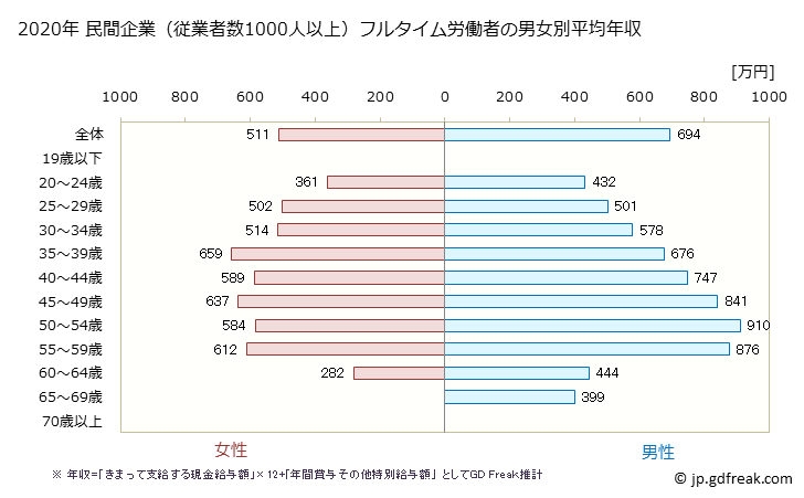 グラフ 年次 埼玉県の平均年収 (情報通信業の常雇フルタイム) 民間企業（従業者数1000人以上）フルタイム労働者の男女別平均年収