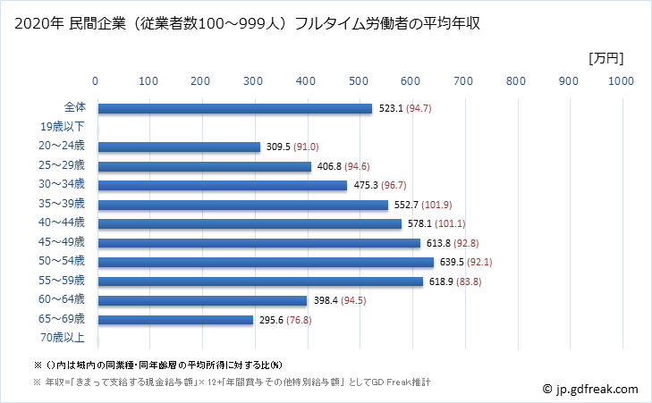 グラフ 年次 埼玉県の平均年収 (情報通信業の常雇フルタイム) 民間企業（従業者数100～999人）フルタイム労働者の平均年収