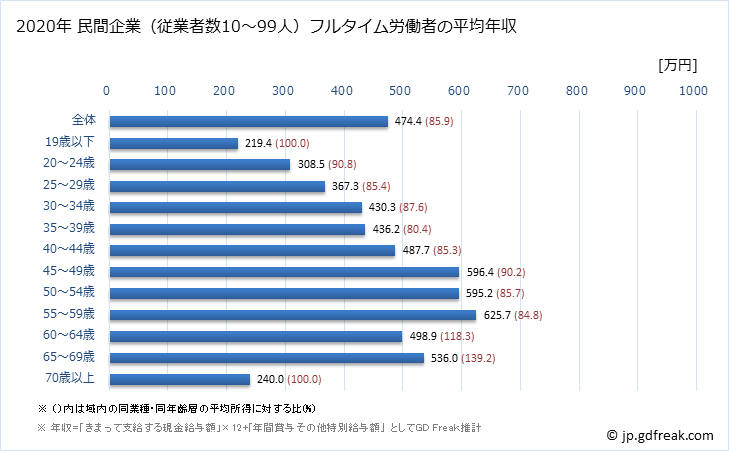 グラフ 年次 埼玉県の平均年収 (情報通信業の常雇フルタイム) 民間企業（従業者数10～99人）フルタイム労働者の平均年収
