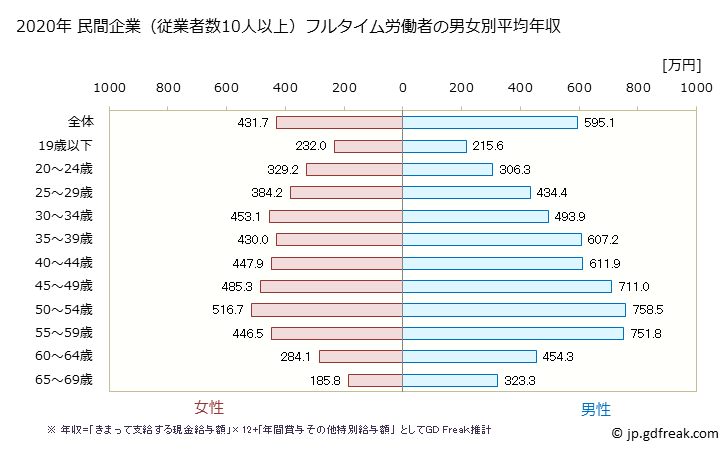 グラフ 年次 埼玉県の平均年収 (情報サービス業の常雇フルタイム) 民間企業（従業者数10人以上）フルタイム労働者の男女別平均年収