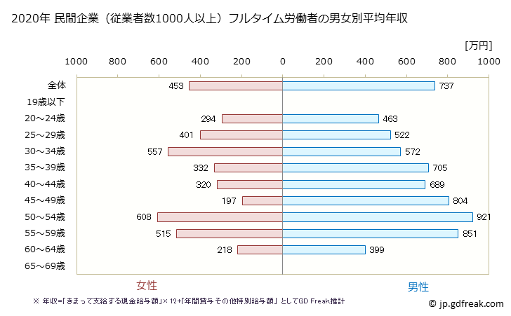 グラフ 年次 埼玉県の平均年収 (情報サービス業の常雇フルタイム) 民間企業（従業者数1000人以上）フルタイム労働者の男女別平均年収
