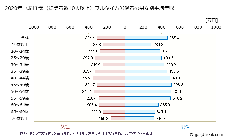 グラフ 年次 埼玉県の平均年収 (運輸業・郵便業の常雇フルタイム) 民間企業（従業者数10人以上）フルタイム労働者の男女別平均年収