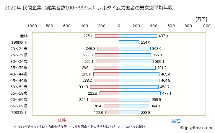 グラフ 年次 埼玉県の平均年収 (運輸業・郵便業の常雇フルタイム) 民間企業（従業者数100～999人）フルタイム労働者の男女別平均年収