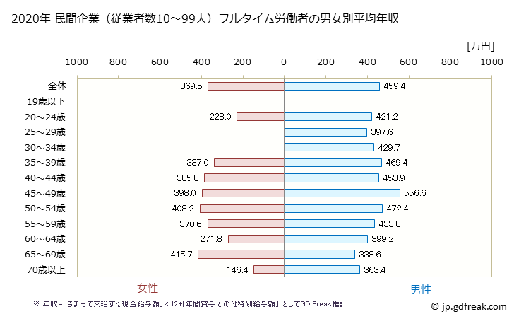 グラフ 年次 埼玉県の平均年収 (運輸業・郵便業の常雇フルタイム) 民間企業（従業者数10～99人）フルタイム労働者の男女別平均年収