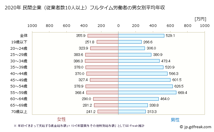 グラフ 年次 埼玉県の平均年収 (卸売業・小売業の常雇フルタイム) 民間企業（従業者数10人以上）フルタイム労働者の男女別平均年収