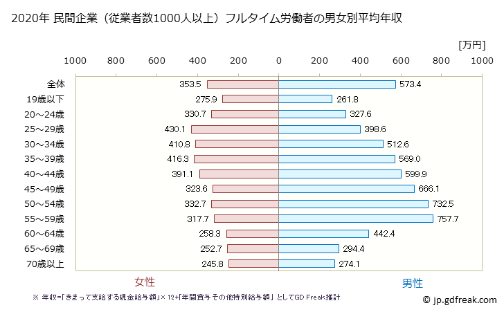 グラフ 年次 埼玉県の平均年収 (卸売業・小売業の常雇フルタイム) 民間企業（従業者数1000人以上）フルタイム労働者の男女別平均年収