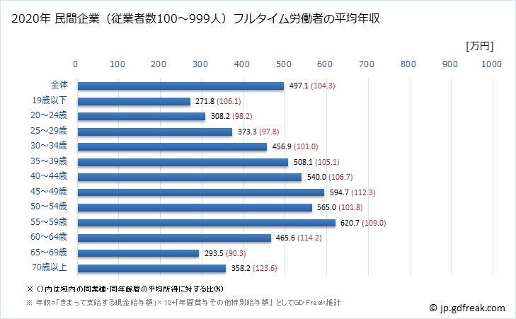 グラフ 年次 埼玉県の平均年収 (卸売業・小売業の常雇フルタイム) 民間企業（従業者数100～999人）フルタイム労働者の平均年収