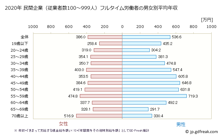 グラフ 年次 埼玉県の平均年収 (卸売業・小売業の常雇フルタイム) 民間企業（従業者数100～999人）フルタイム労働者の男女別平均年収