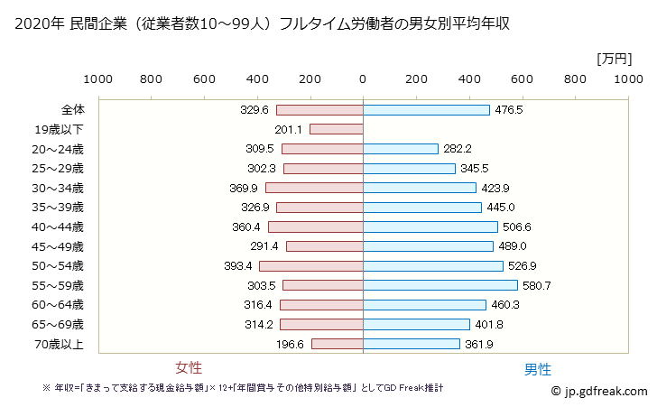 グラフ 年次 埼玉県の平均年収 (卸売業・小売業の常雇フルタイム) 民間企業（従業者数10～99人）フルタイム労働者の男女別平均年収
