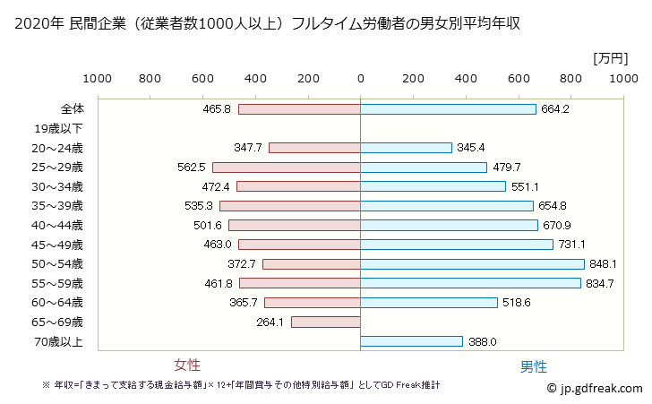 グラフ 年次 埼玉県の平均年収 (卸売業の常雇フルタイム) 民間企業（従業者数1000人以上）フルタイム労働者の男女別平均年収