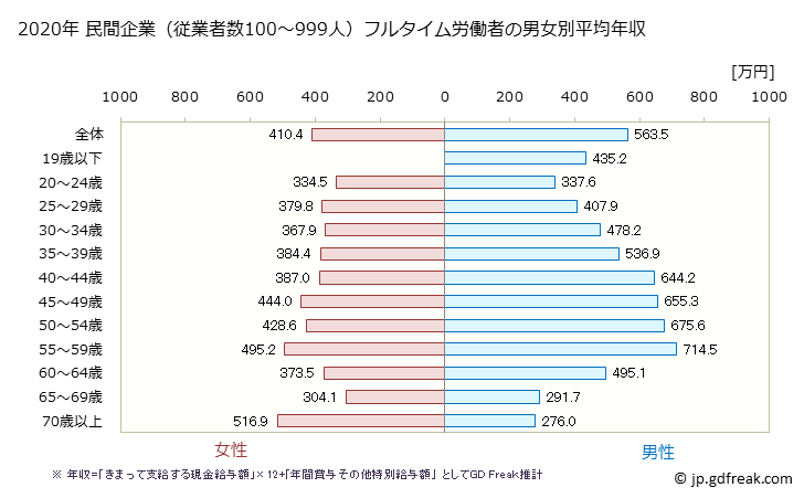 グラフ 年次 埼玉県の平均年収 (卸売業の常雇フルタイム) 民間企業（従業者数100～999人）フルタイム労働者の男女別平均年収