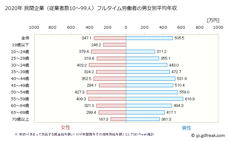グラフ 年次 埼玉県の平均年収 (卸売業の常雇フルタイム) 民間企業（従業者数10～99人）フルタイム労働者の男女別平均年収