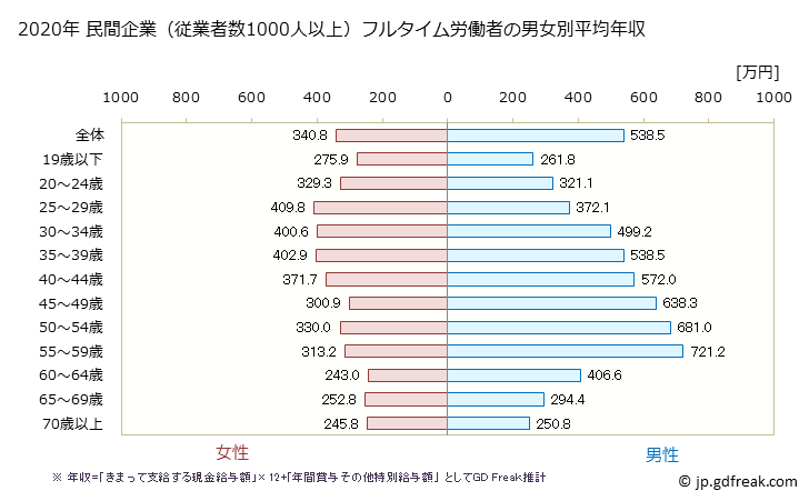 グラフ 年次 埼玉県の平均年収 (小売業の常雇フルタイム) 民間企業（従業者数1000人以上）フルタイム労働者の男女別平均年収