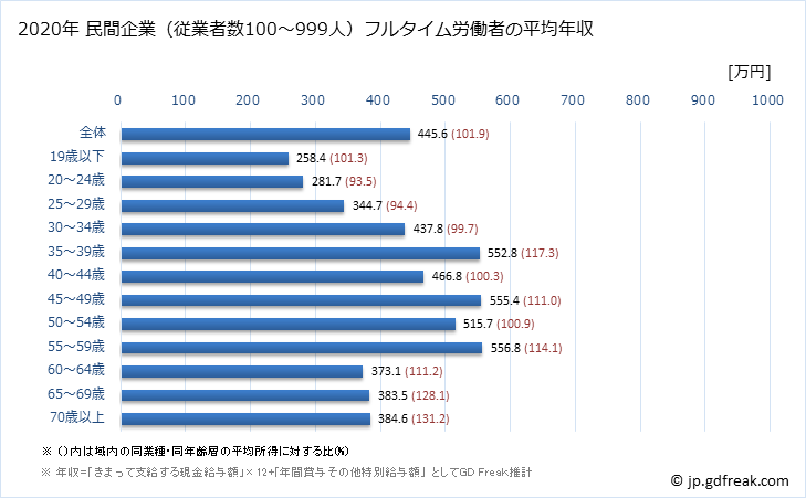 グラフ 年次 埼玉県の平均年収 (小売業の常雇フルタイム) 民間企業（従業者数100～999人）フルタイム労働者の平均年収