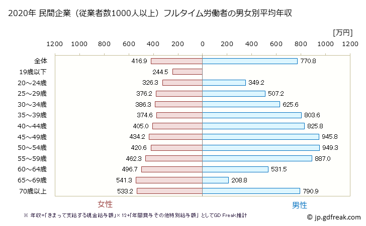 グラフ 年次 埼玉県の平均年収 (金融業・保険業の常雇フルタイム) 民間企業（従業者数1000人以上）フルタイム労働者の男女別平均年収