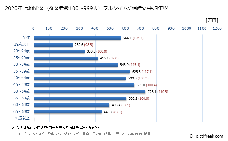 グラフ 年次 埼玉県の平均年収 (金融業・保険業の常雇フルタイム) 民間企業（従業者数100～999人）フルタイム労働者の平均年収