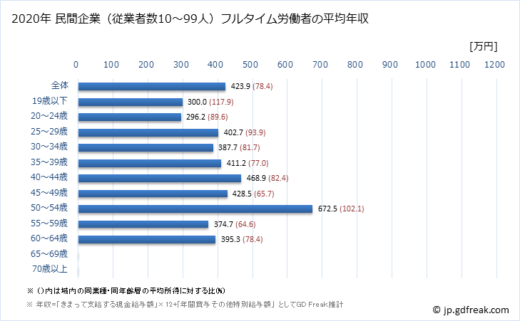 グラフ 年次 埼玉県の平均年収 (金融業・保険業の常雇フルタイム) 民間企業（従業者数10～99人）フルタイム労働者の平均年収