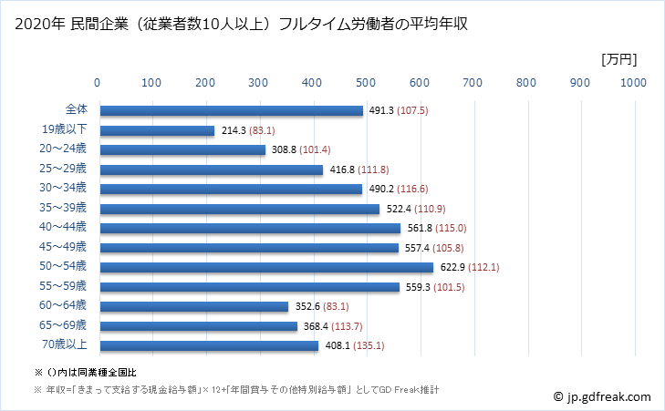 グラフ 年次 埼玉県の平均年収 (不動産業・物品賃貸業の常雇フルタイム) 民間企業（従業者数10人以上）フルタイム労働者の平均年収