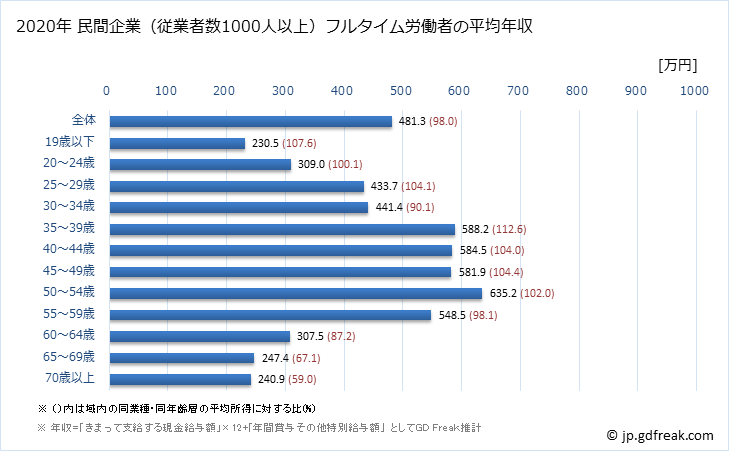グラフ 年次 埼玉県の平均年収 (不動産業・物品賃貸業の常雇フルタイム) 民間企業（従業者数1000人以上）フルタイム労働者の平均年収