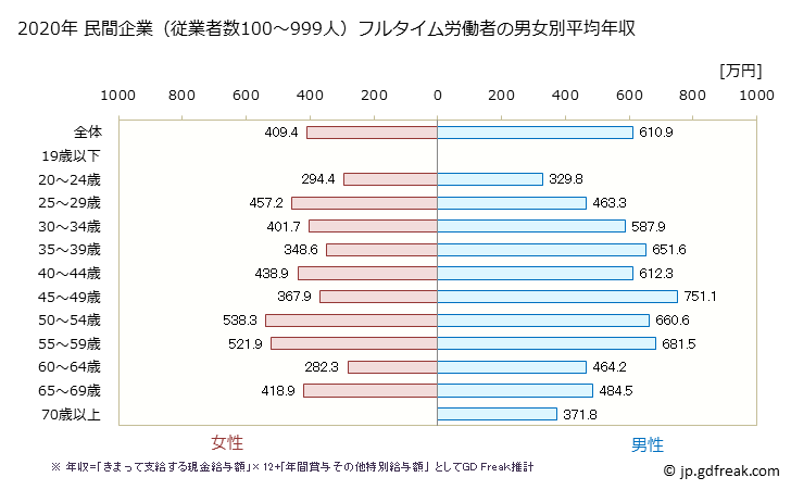 グラフ 年次 埼玉県の平均年収 (不動産業・物品賃貸業の常雇フルタイム) 民間企業（従業者数100～999人）フルタイム労働者の男女別平均年収