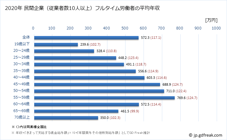 グラフ 年次 埼玉県の平均年収 (学術研究・専門・技術サービス業の常雇フルタイム) 民間企業（従業者数10人以上）フルタイム労働者の平均年収