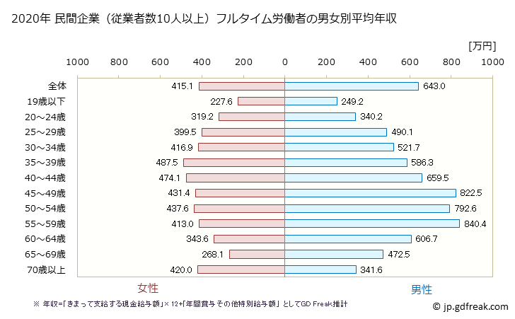 グラフ 年次 埼玉県の平均年収 (学術研究・専門・技術サービス業の常雇フルタイム) 民間企業（従業者数10人以上）フルタイム労働者の男女別平均年収