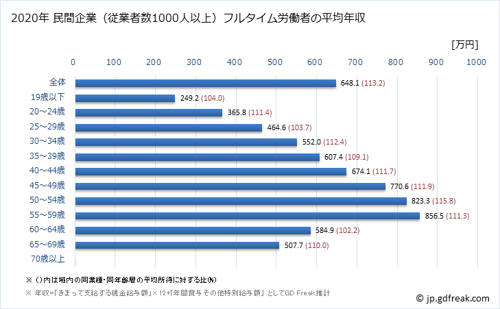 グラフ 年次 埼玉県の平均年収 (学術研究・専門・技術サービス業の常雇フルタイム) 民間企業（従業者数1000人以上）フルタイム労働者の平均年収