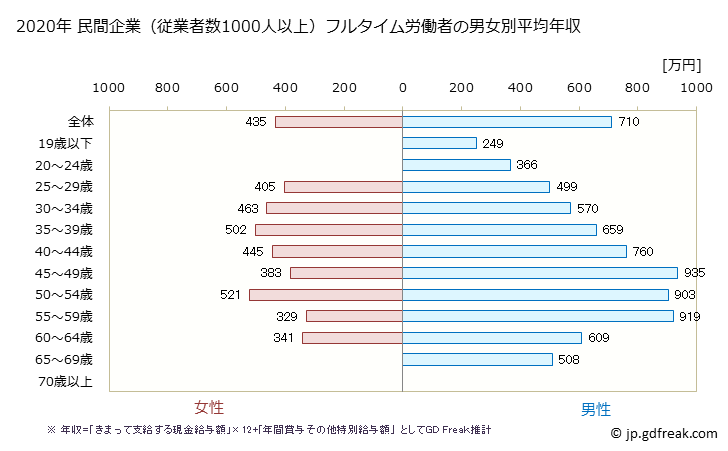 グラフ 年次 埼玉県の平均年収 (学術研究・専門・技術サービス業の常雇フルタイム) 民間企業（従業者数1000人以上）フルタイム労働者の男女別平均年収