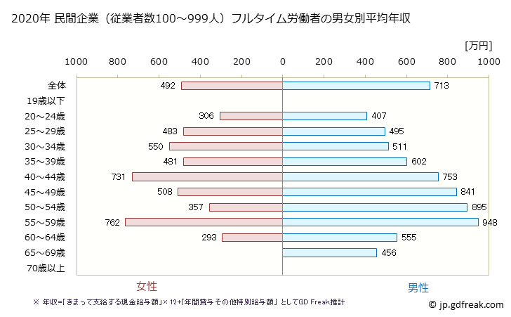 グラフ 年次 埼玉県の平均年収 (学術研究・専門・技術サービス業の常雇フルタイム) 民間企業（従業者数100～999人）フルタイム労働者の男女別平均年収
