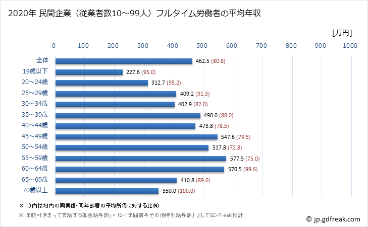 グラフ 年次 埼玉県の平均年収 (学術研究・専門・技術サービス業の常雇フルタイム) 民間企業（従業者数10～99人）フルタイム労働者の平均年収