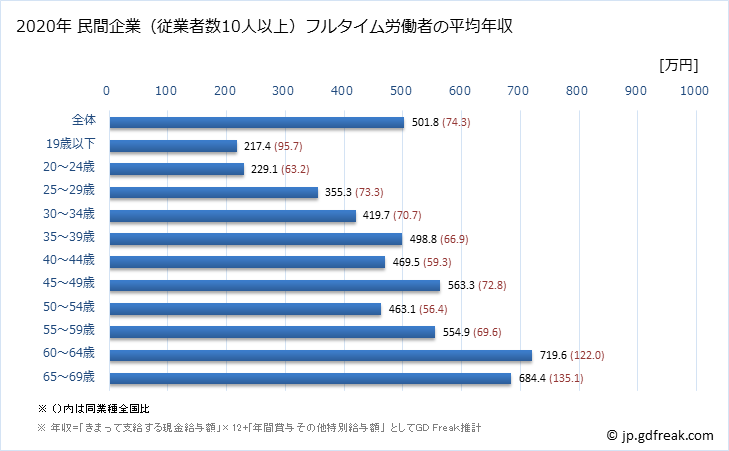 グラフ 年次 埼玉県の平均年収 (専門サービス業（他に分類されないものの常雇フルタイム) 民間企業（従業者数10人以上）フルタイム労働者の平均年収