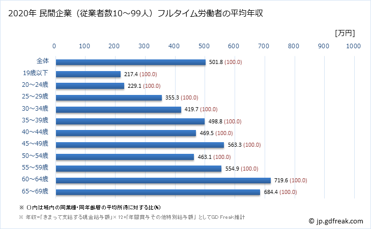 グラフ 年次 埼玉県の平均年収 (専門サービス業（他に分類されないものの常雇フルタイム) 民間企業（従業者数10～99人）フルタイム労働者の平均年収