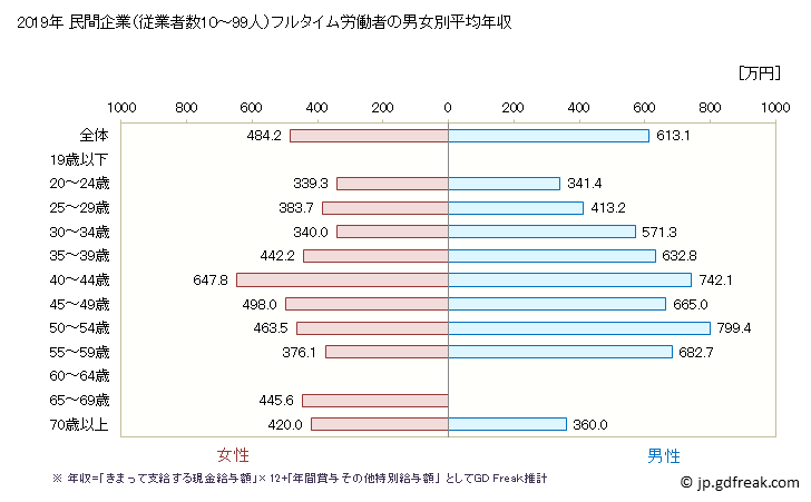 グラフ 年次 埼玉県の平均年収 (専門サービス業（他に分類されないものの常雇フルタイム) 民間企業（従業者数10～99人）フルタイム労働者の男女別平均年収