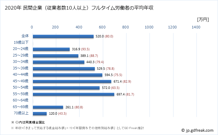 グラフ 年次 埼玉県の平均年収 (広告業の常雇フルタイム) 民間企業（従業者数10人以上）フルタイム労働者の平均年収