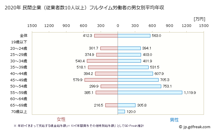 グラフ 年次 埼玉県の平均年収 (広告業の常雇フルタイム) 民間企業（従業者数10人以上）フルタイム労働者の男女別平均年収