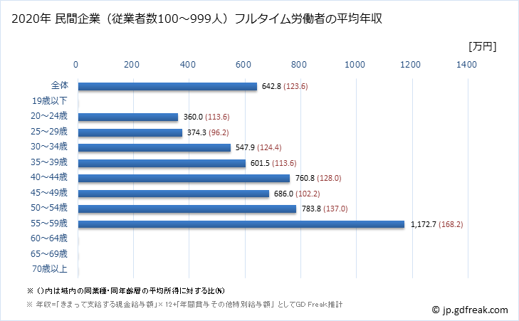 グラフ 年次 埼玉県の平均年収 (広告業の常雇フルタイム) 民間企業（従業者数100～999人）フルタイム労働者の平均年収