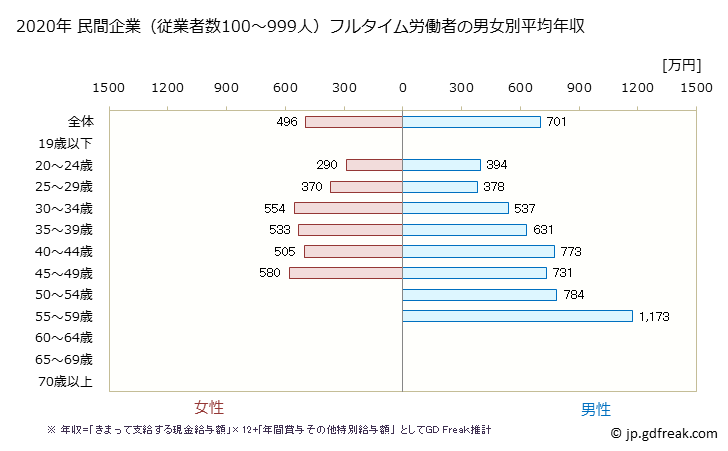 グラフ 年次 埼玉県の平均年収 (広告業の常雇フルタイム) 民間企業（従業者数100～999人）フルタイム労働者の男女別平均年収