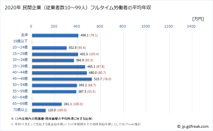 グラフ 年次 埼玉県の平均年収 (広告業の常雇フルタイム) 民間企業（従業者数10～99人）フルタイム労働者の平均年収