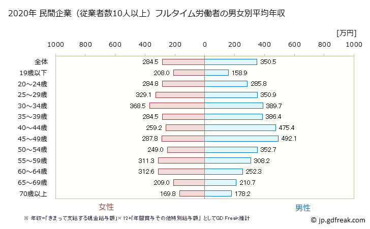 グラフ 年次 埼玉県の平均年収 (宿泊業・飲食サービス業の常雇フルタイム) 民間企業（従業者数10人以上）フルタイム労働者の男女別平均年収