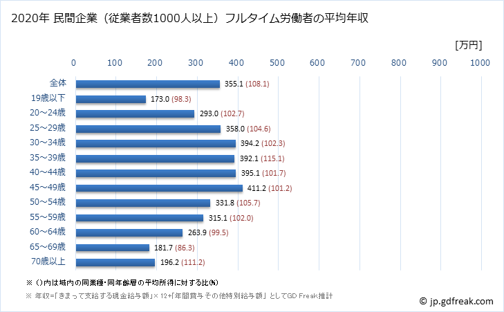 グラフ 年次 埼玉県の平均年収 (宿泊業・飲食サービス業の常雇フルタイム) 民間企業（従業者数1000人以上）フルタイム労働者の平均年収